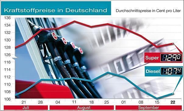 Moderater Preisanstieg im September. Infografik: ADAC/auto-reporter.net